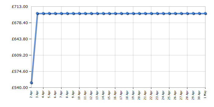 Cheapest price history chart for the Samsung NV7B5740TAS