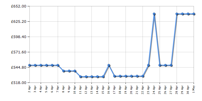 Cheapest price history chart for the Samsung NV7B5750TAK