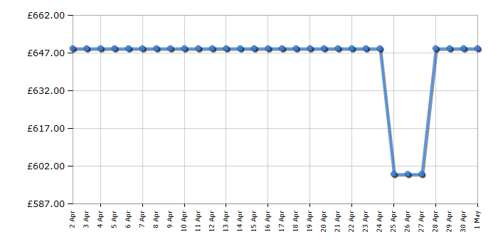 Cheapest price history chart for the Samsung NV7B5755SAS