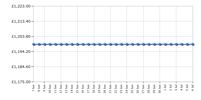 Cheapest price history chart for the Samsung NV7B6685AAN