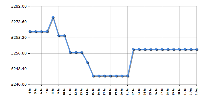 Cheapest price history chart for the Samsung NZ64B4016FK