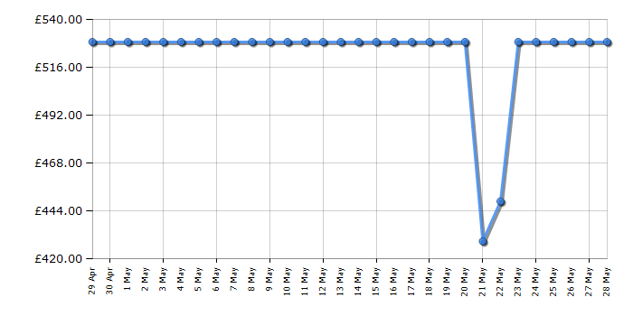 Cheapest price history chart for the Samsung NZ64B5066KK