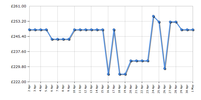 Cheapest price history chart for the Samsung NZ64H37070K