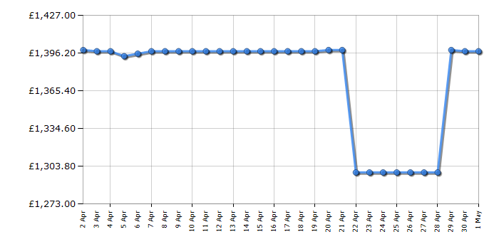 Cheapest price history chart for the Samsung NZ84T9747VK