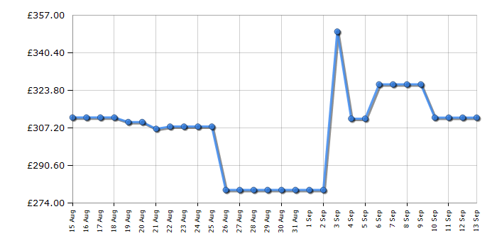 Cheapest price history chart for the Samsung QE32LS03C
