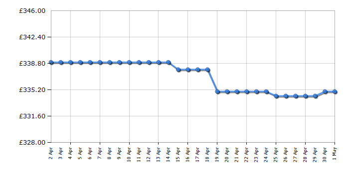 Cheapest price history chart for the Samsung QE32LS03CB