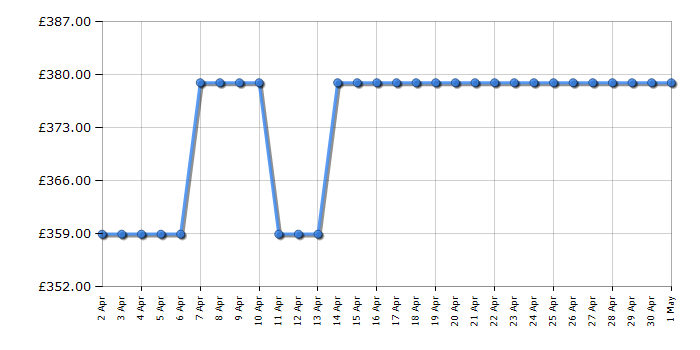 Cheapest price history chart for the Samsung QE32Q50AA