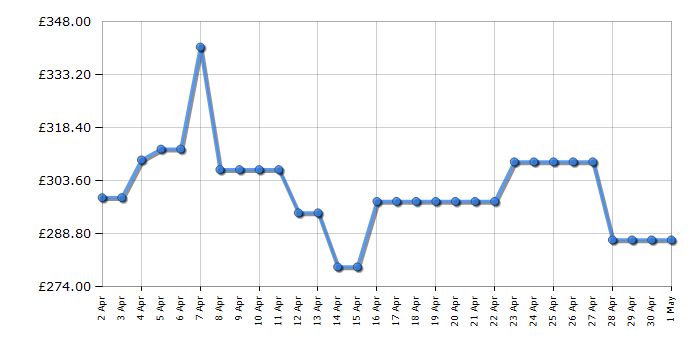 Cheapest price history chart for the Samsung QE32Q50AE