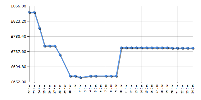 Cheapest price history chart for the Samsung QE42S90F