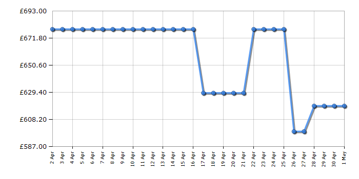 Cheapest price history chart for the Samsung QE43LS03BA