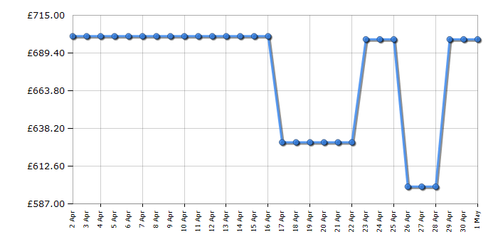 Cheapest price history chart for the Samsung QE43LS03BG