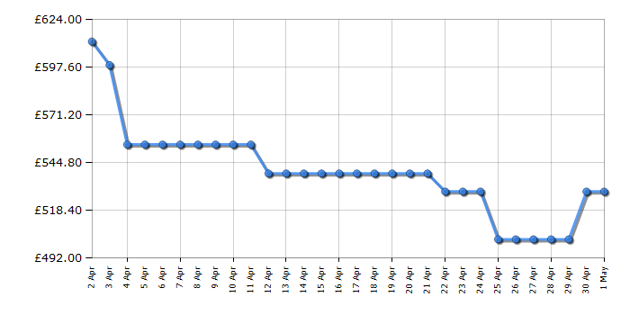 Cheapest price history chart for the Samsung QE43LS03D