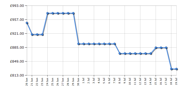 Cheapest price history chart for the Samsung QE43LS03F