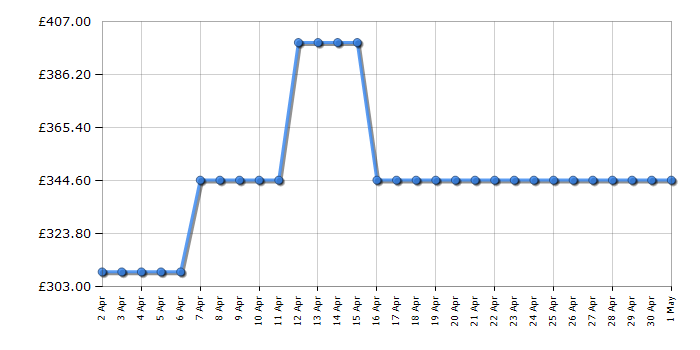 Cheapest price history chart for the Samsung QE43Q60C