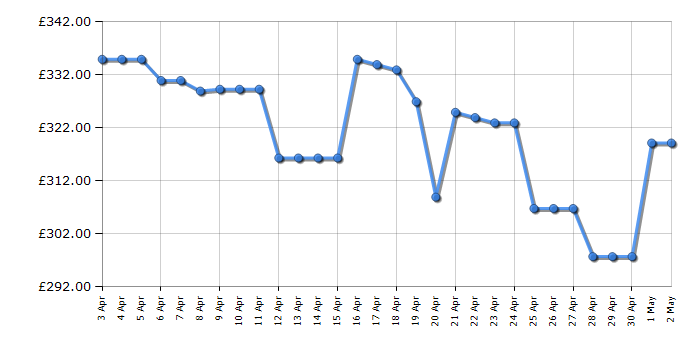 Cheapest price history chart for the Samsung QE43Q60D