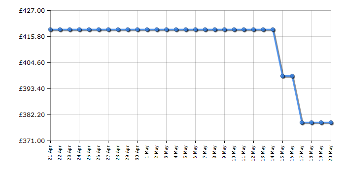 Cheapest price history chart for the Samsung QE43Q60RA