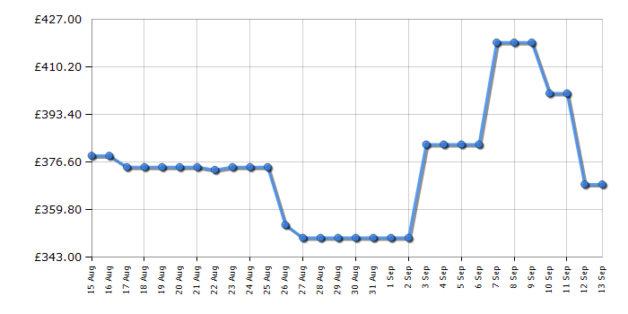 Cheapest price history chart for the Samsung QE43Q7F