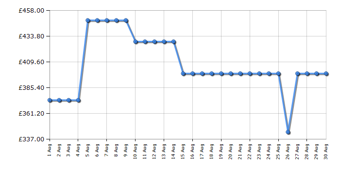 Cheapest price history chart for the Samsung QE43Q7F2