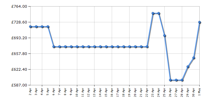 Cheapest price history chart for the Samsung QE43QN90C