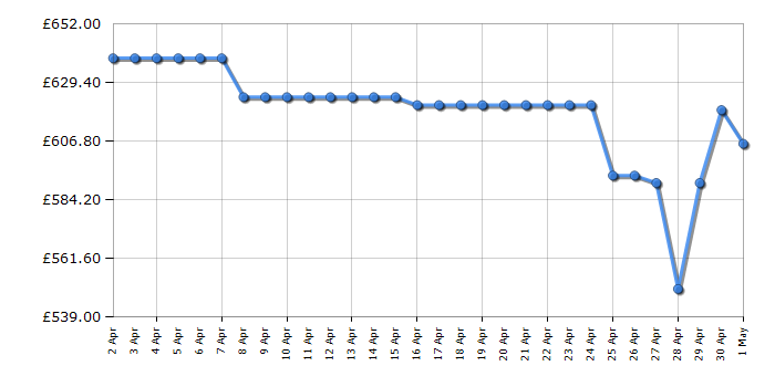 Cheapest price history chart for the Samsung QE43QN90D