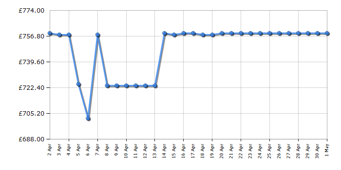 Cheapest price history chart for the Samsung QE48S90D