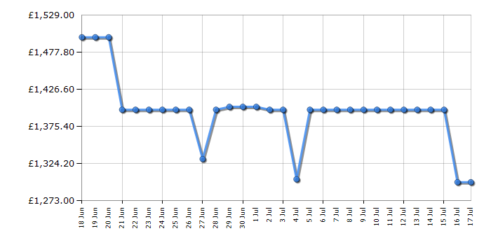 Cheapest price history chart for the Samsung QE48S93F