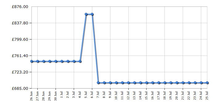 Cheapest price history chart for the Samsung QE50LS01DA