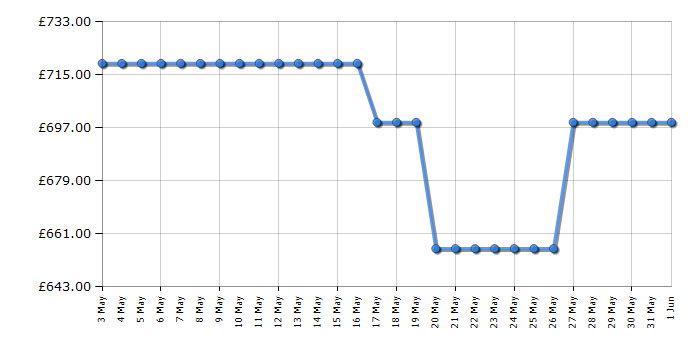 Cheapest price history chart for the Samsung QE50LS03D