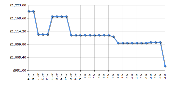 Cheapest price history chart for the Samsung QE50LS03F