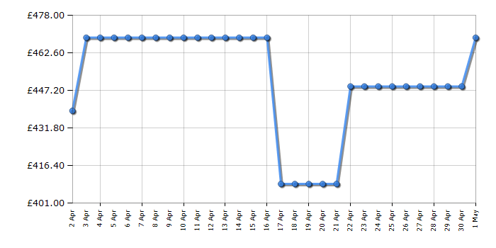 Cheapest price history chart for the Samsung QE50Q60C