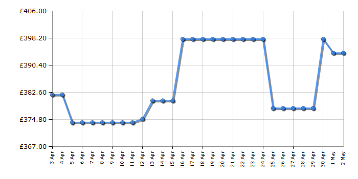 Cheapest price history chart for the Samsung QE50Q60D