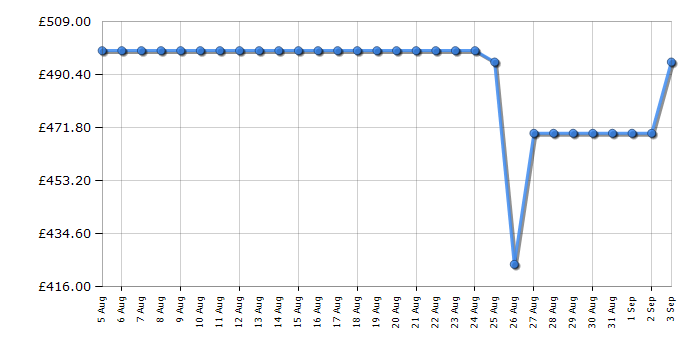 Cheapest price history chart for the Samsung QE50Q7F2