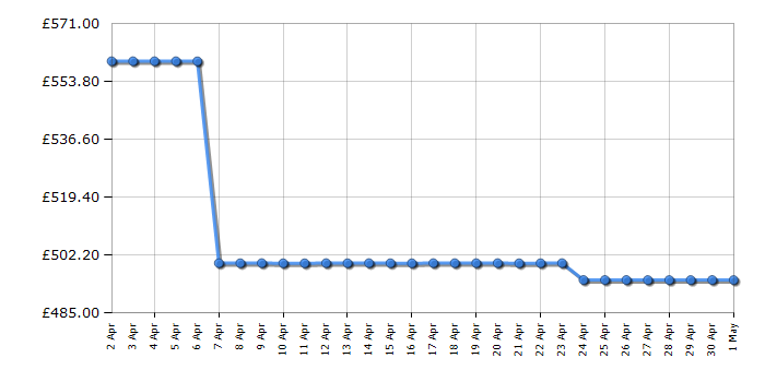 Cheapest price history chart for the Samsung QE50Q80C