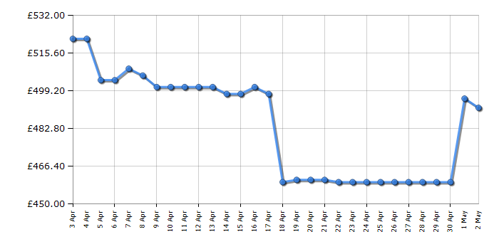 Cheapest price history chart for the Samsung QE50Q80D