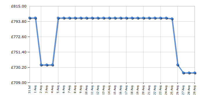 Cheapest price history chart for the Samsung QE50QN80F