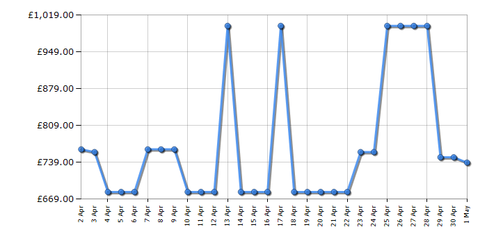 Cheapest price history chart for the Samsung QE50QN90C