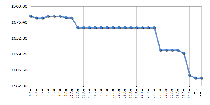 Cheapest price history chart for the Samsung QE50QN90D