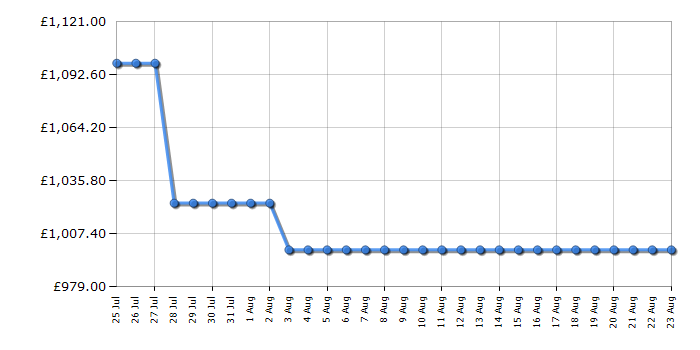 Cheapest price history chart for the Samsung QE50QN90F