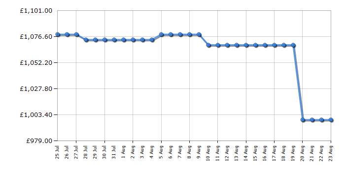 Cheapest price history chart for the Samsung QE50QN93F