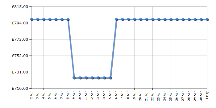 Cheapest price history chart for the Samsung QE55LS01D