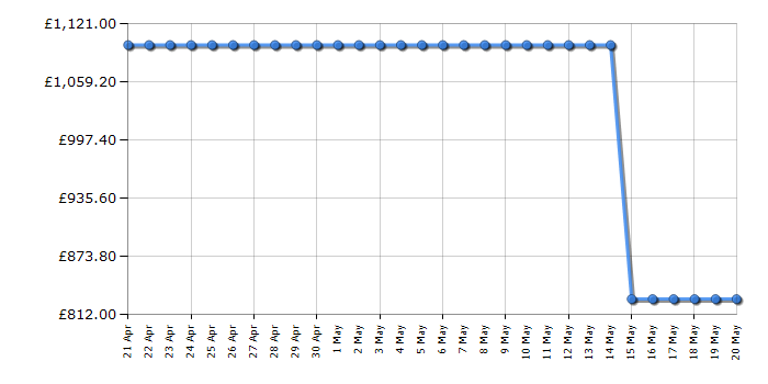 Cheapest price history chart for the Samsung QE55LS03BA