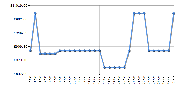 Cheapest price history chart for the Samsung QE55LS03BG