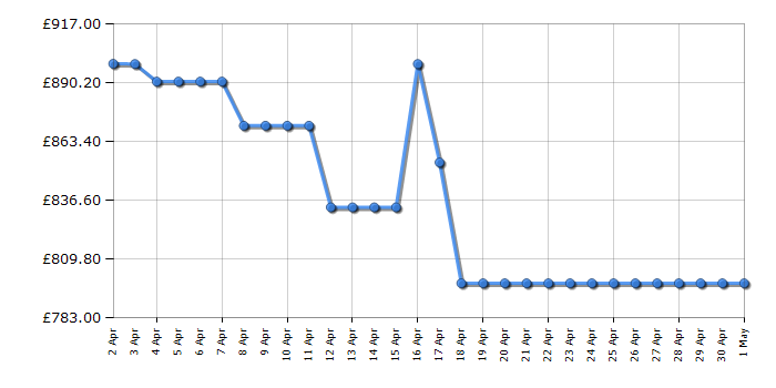 Cheapest price history chart for the Samsung QE55LS03D