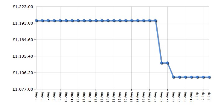 Cheapest price history chart for the Samsung QE55LS03F
