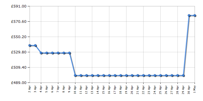 Cheapest price history chart for the Samsung QE55Q60C