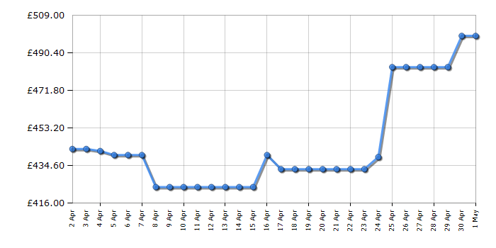 Cheapest price history chart for the Samsung QE55Q60D