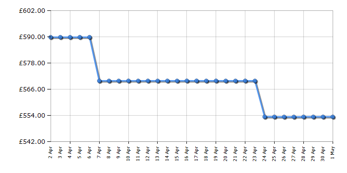 Cheapest price history chart for the Samsung QE55Q70C