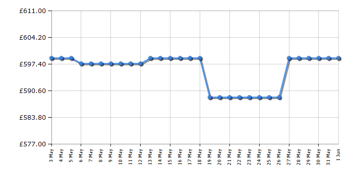 Cheapest price history chart for the Samsung QE55Q70D