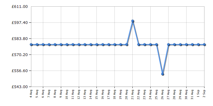 Cheapest price history chart for the Samsung QE55Q7F5