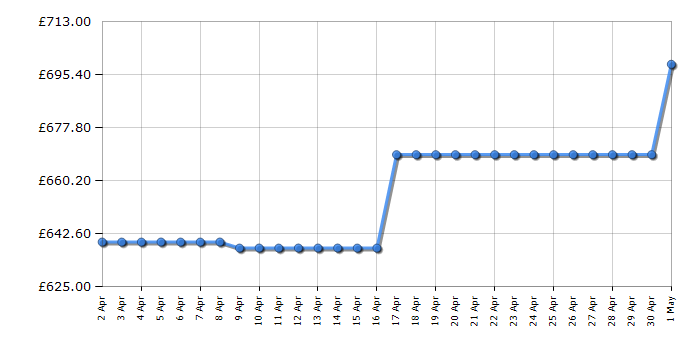 Cheapest price history chart for the Samsung QE55Q80C